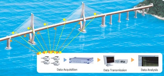 Structural Health Monitoring Systems